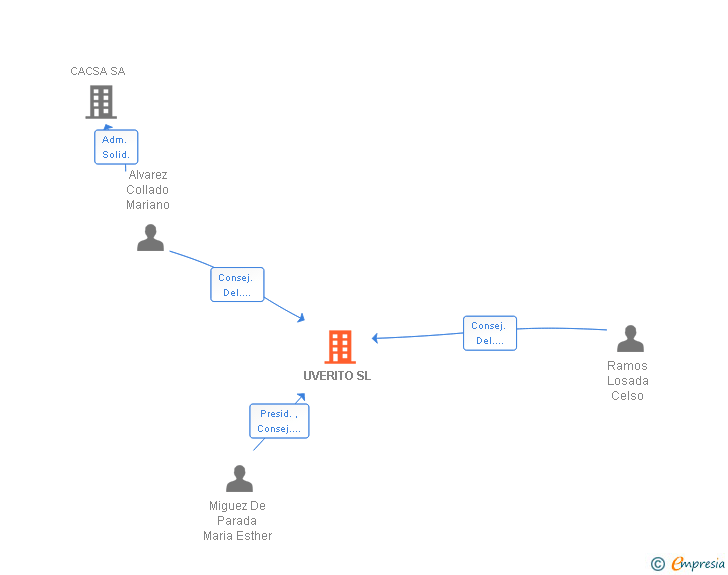 Vinculaciones societarias de UVERITO SL