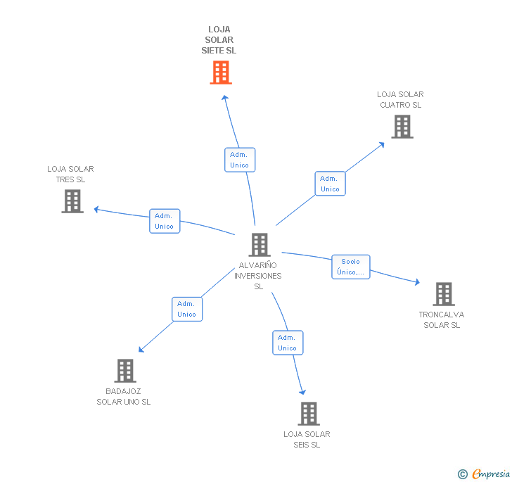 Vinculaciones societarias de LOJA SOLAR SIETE SL
