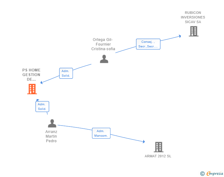 Vinculaciones societarias de PS HOME GESTION DE PROYECTOS Y REFORMAS INTEGRALES SL