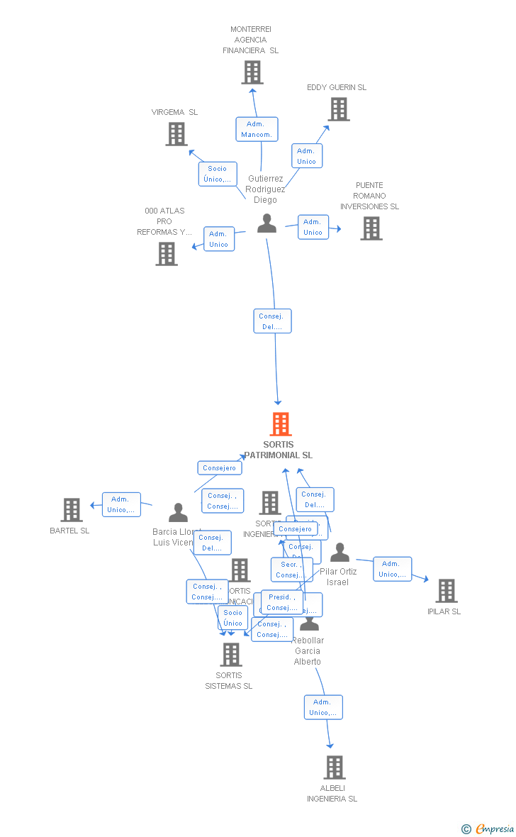 Vinculaciones societarias de SORTIS PATRIMONIAL SL