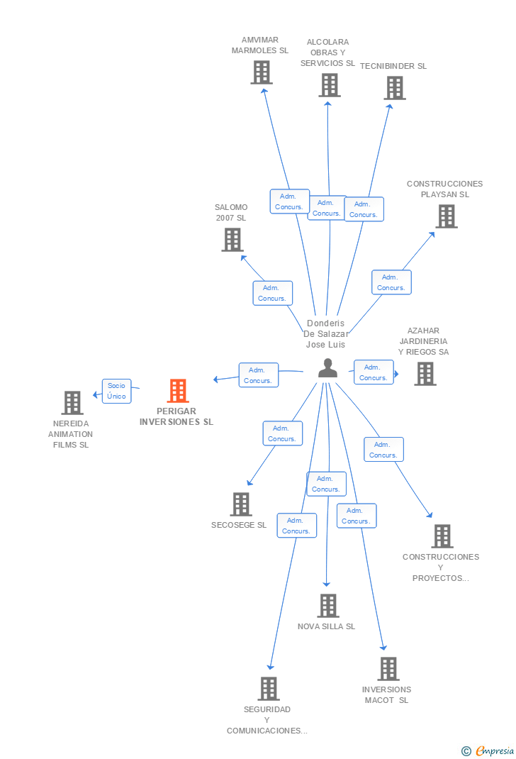 Vinculaciones societarias de PERIGAR INVERSIONES SL