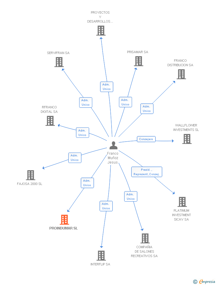 Vinculaciones societarias de PROINDUMAR SL