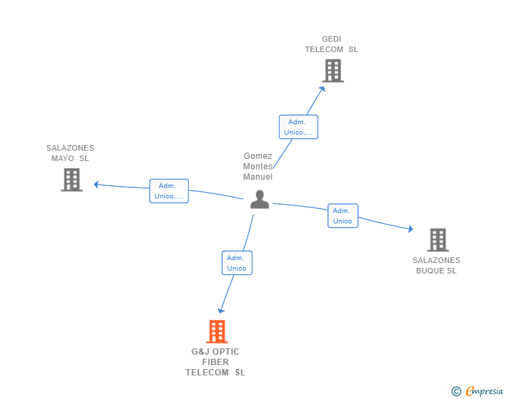 Vinculaciones societarias de G&J OPTIC FIBER TELECOM SL
