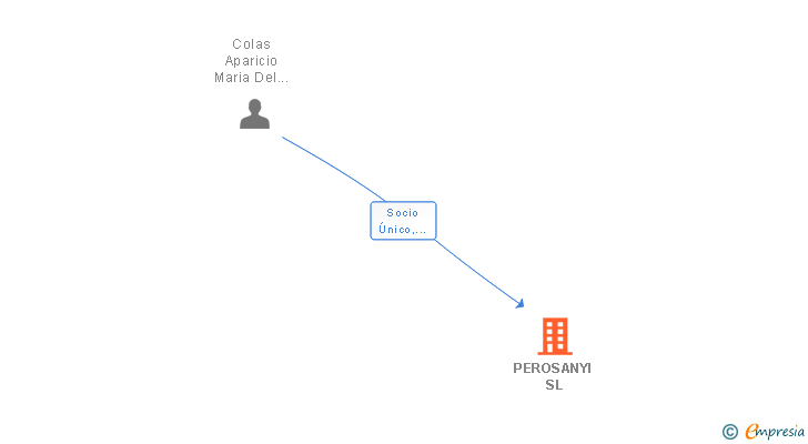 Vinculaciones societarias de PEROSANYI SL