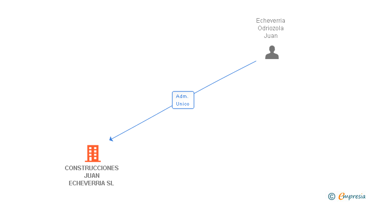 Vinculaciones societarias de CONSTRUCCIONES JUAN ECHEVERRIA SL