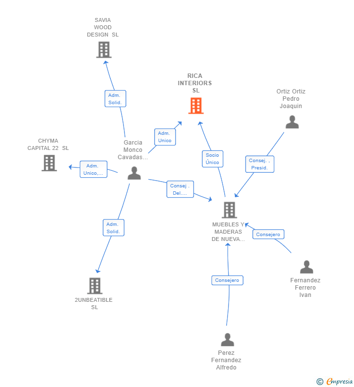 Vinculaciones societarias de RICA INTERIORS SL