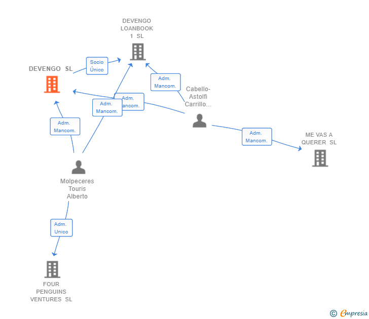 Vinculaciones societarias de DEVENGO SL