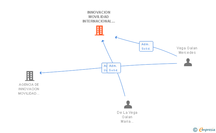 Vinculaciones societarias de INNOVACION MOVILIDAD INTERNACIONAL TRABAJO Y EDUCACION NO FORMAL SL