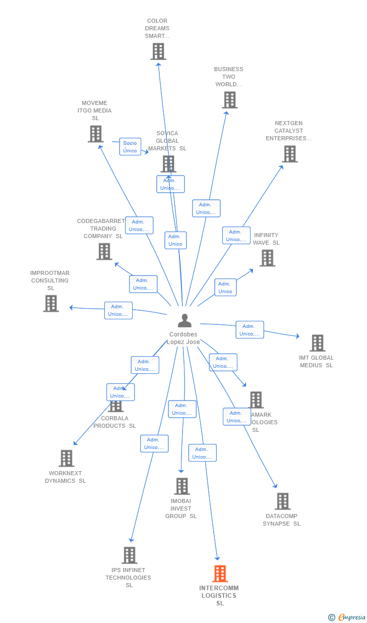 Vinculaciones societarias de INTERCOMM LOGISTICS SL
