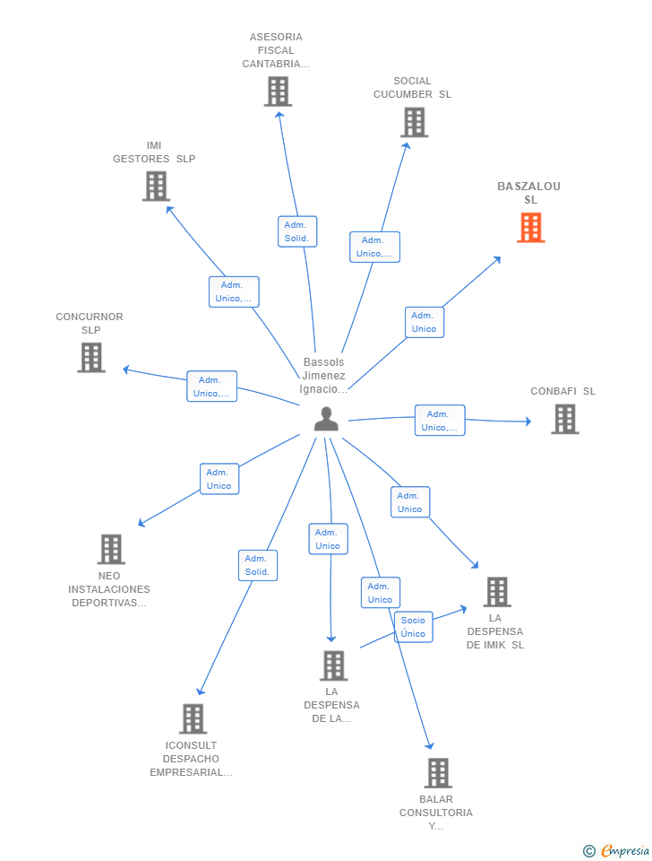 Vinculaciones societarias de BASZALOU SL