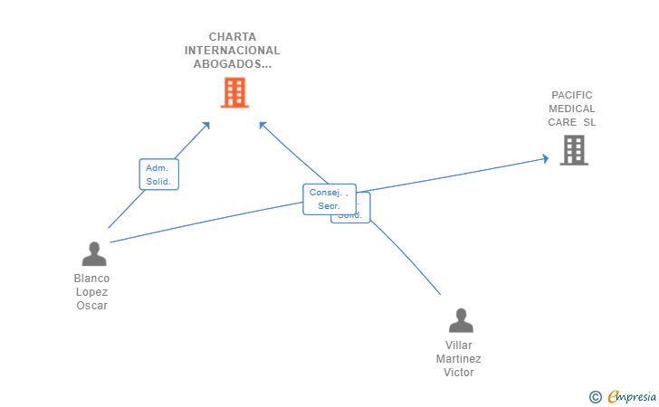 Vinculaciones societarias de CHARTA INTERNACIONAL ABOGADOS SLP