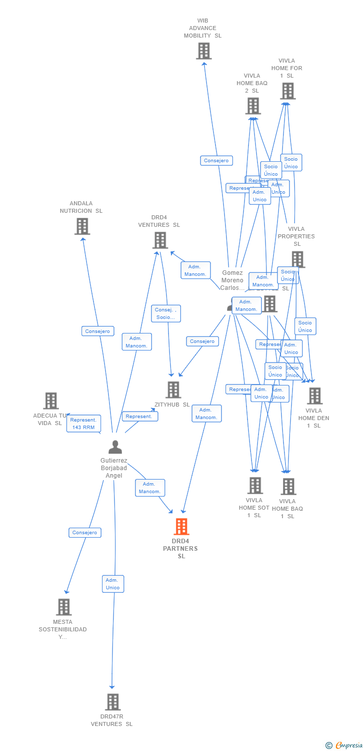 Vinculaciones societarias de DRD4 PARTNERS SL