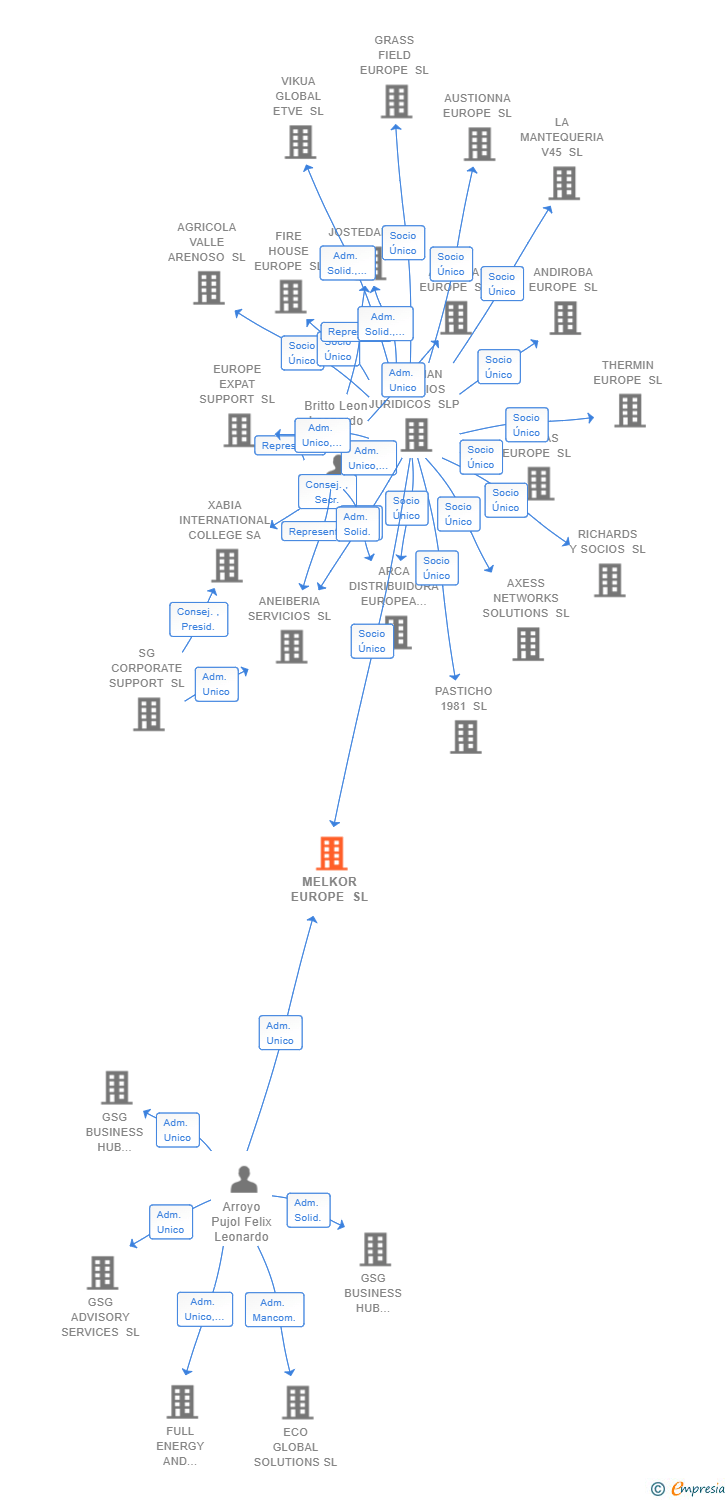 Vinculaciones societarias de MELKOR EUROPE SL