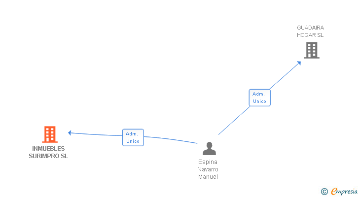 Vinculaciones societarias de INMUEBLES SURIMPRO SL