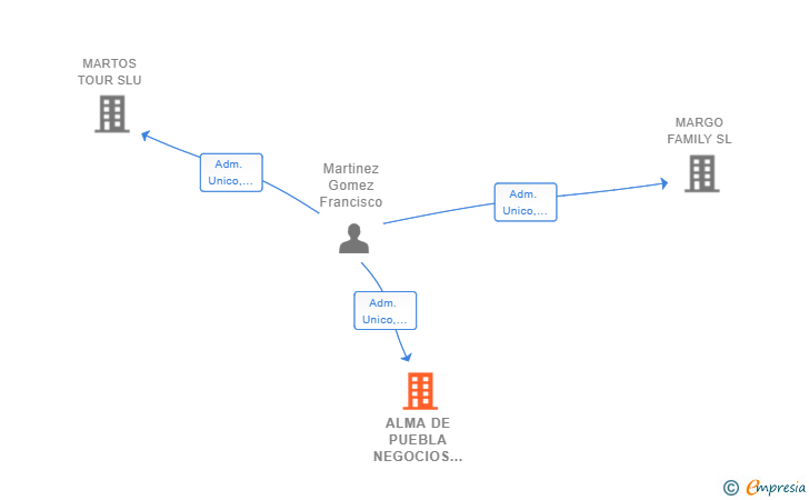 Vinculaciones societarias de ALMA DE PUEBLA NEGOCIOS SL