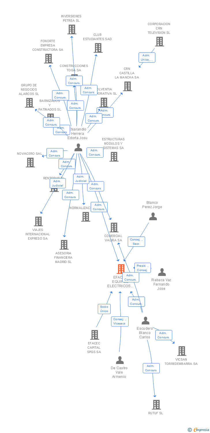 Vinculaciones societarias de EFACEC EQUIPOS ELECTRICOS SL