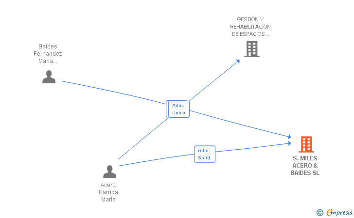 Vinculaciones societarias de S-MILES ACERO & BAIDES SL