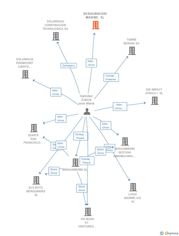 Vinculaciones societarias de BERAUNBERRI MARINE SL