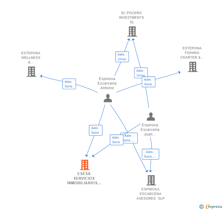 Vinculaciones societarias de ESESA SERVICIOS INMOBILIARIOS SL