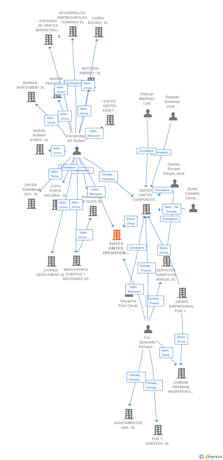 Vinculaciones societarias de SUITES UNITED OPERATION AND DEVELOPMENT SL
