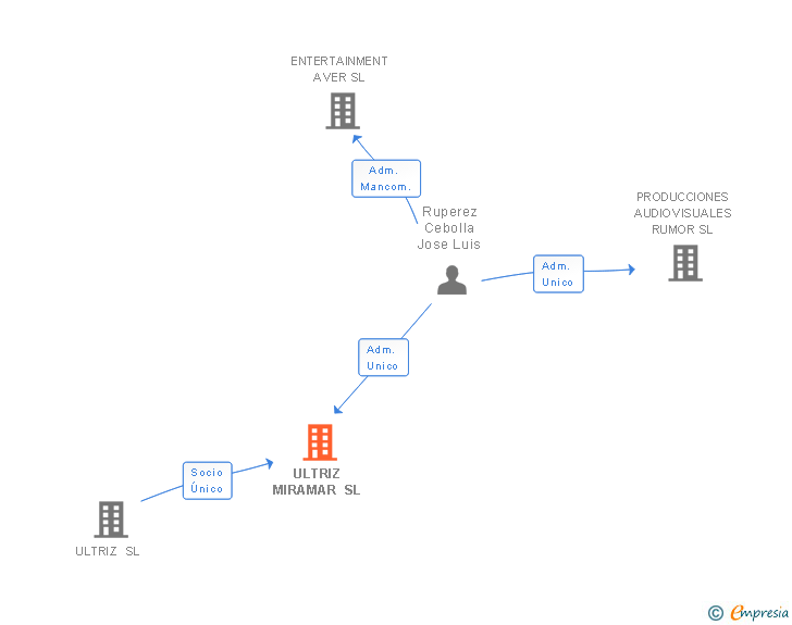 Vinculaciones societarias de ULTRIZ MIRAMAR SL