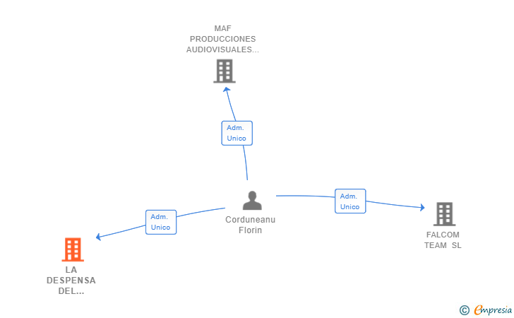 Vinculaciones societarias de LA DESPENSA DEL CAMINO SL