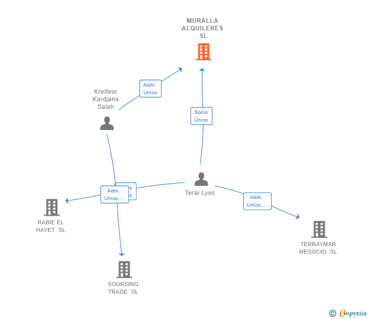 Vinculaciones societarias de MURALLA ALQUILERES SL