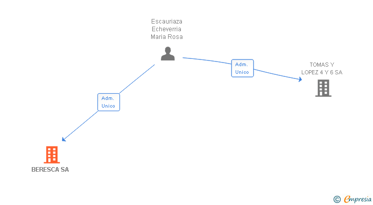 Vinculaciones societarias de BERESCA SA