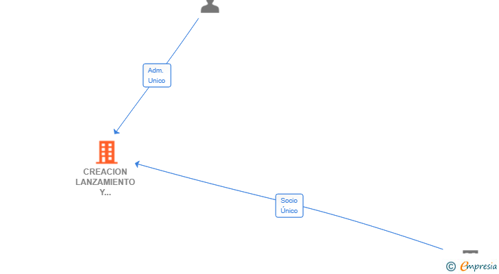 Vinculaciones societarias de CREACION LANZAMIENTO Y PROMOCION IBERIA SL