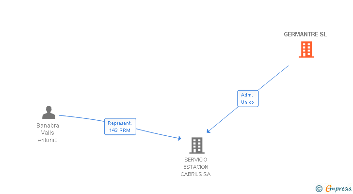 Vinculaciones societarias de GERMANTRE SL