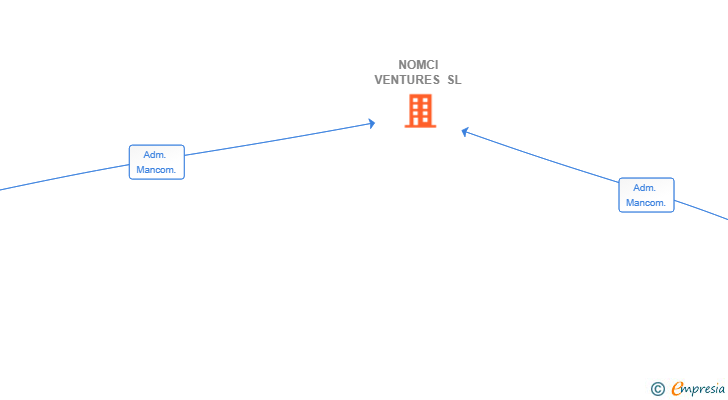 Vinculaciones societarias de NOMCI VENTURES SL