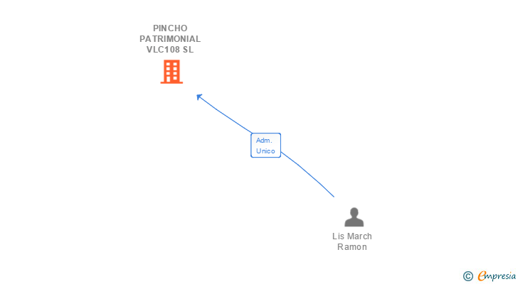 Vinculaciones societarias de PINCHO PATRIMONIAL VLC108 SL (EXTINGUIDA)