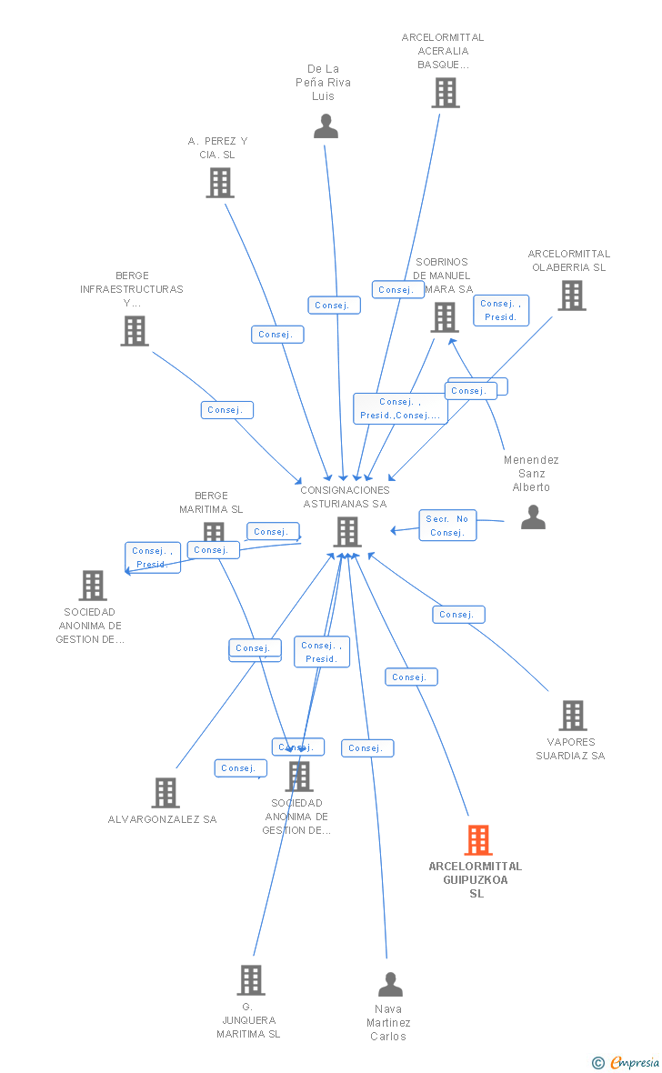 Vinculaciones societarias de ARCELORMITTAL GUIPUZKOA SL