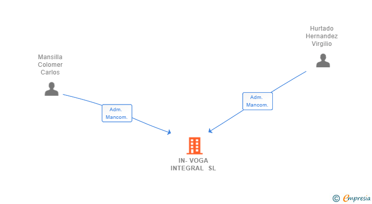 Vinculaciones societarias de IN-VOGA INTEGRAL SL