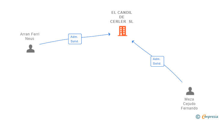 Vinculaciones societarias de EL CANDIL DE CERLER SL