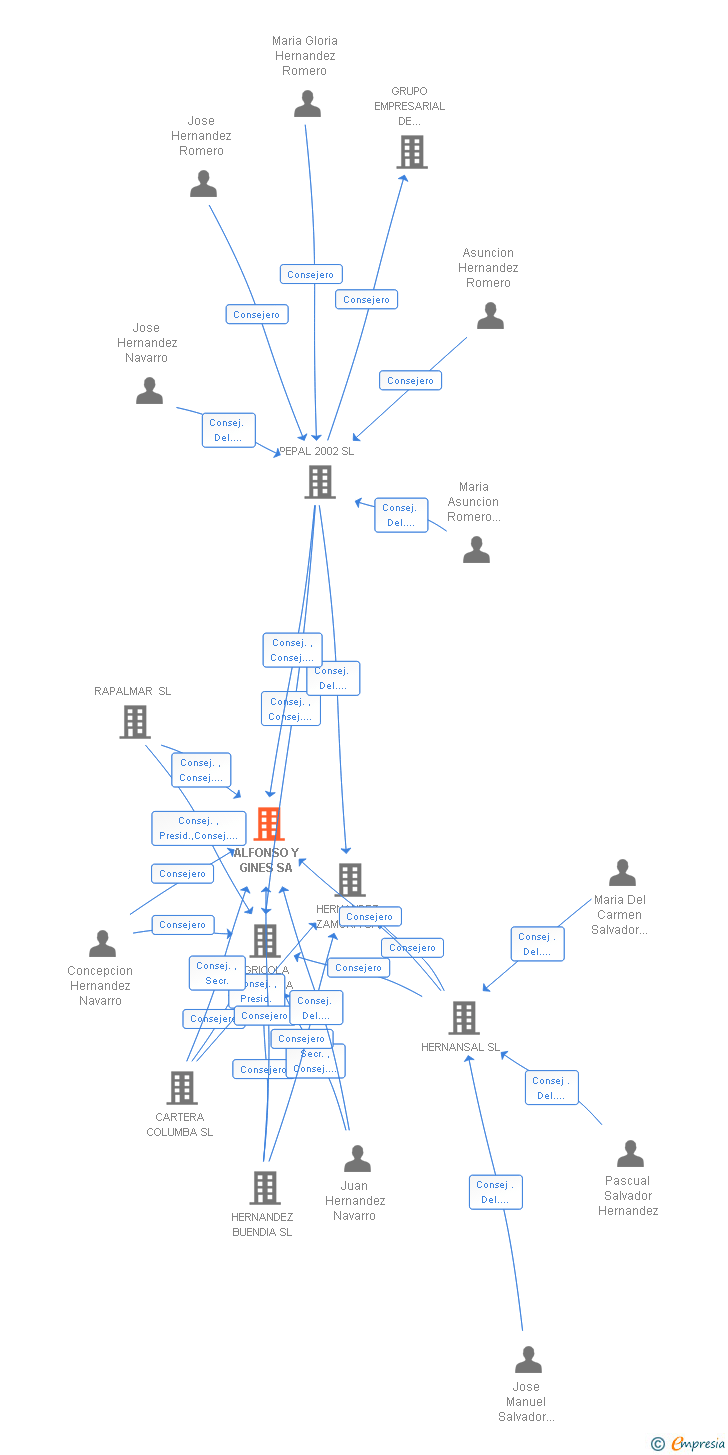 Vinculaciones societarias de ALFONSO Y GINES SA