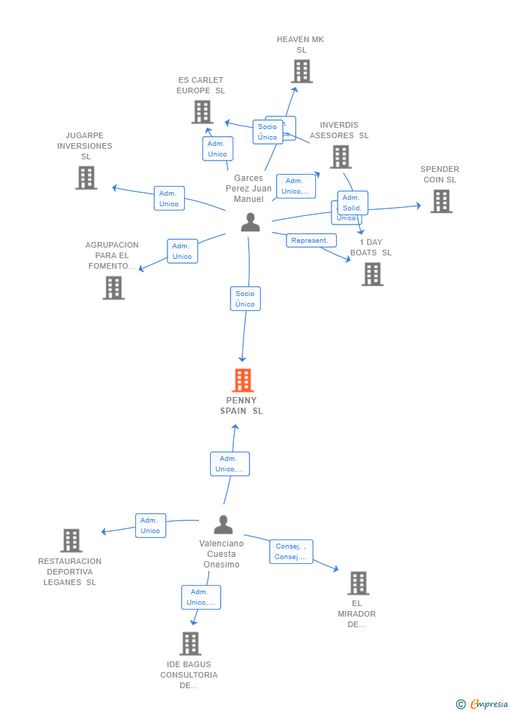 Vinculaciones societarias de PENNY SPAIN SL