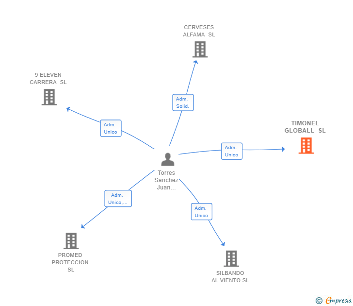 Vinculaciones societarias de TIMONEL GLOBALL SL