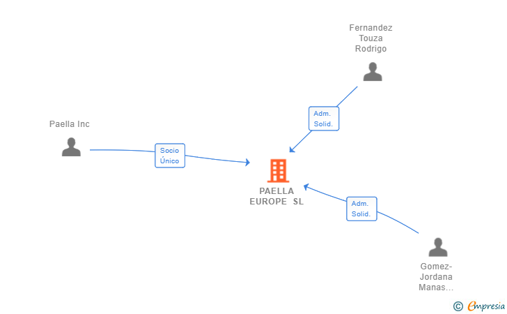 Vinculaciones societarias de PAELLA EUROPE SL