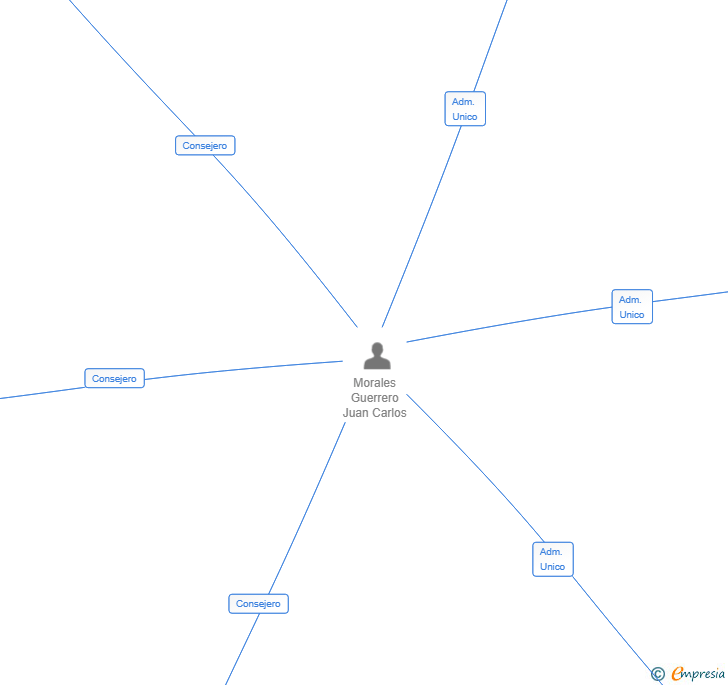 Vinculaciones societarias de ATICCO WORKSPACES IBERIA SL