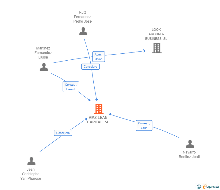 Vinculaciones societarias de AMZ LEAN CAPITAL SL