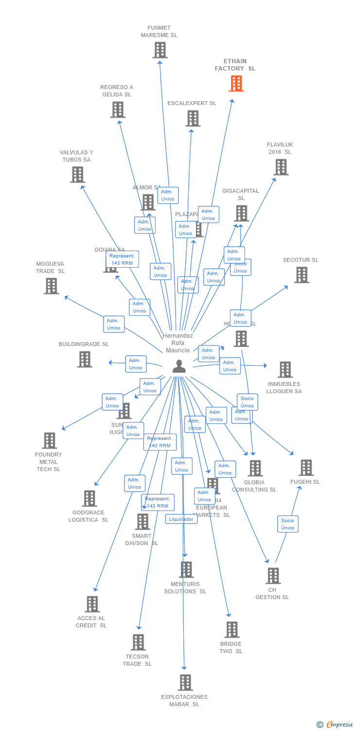 Vinculaciones societarias de ETHAIN FACTORY SL