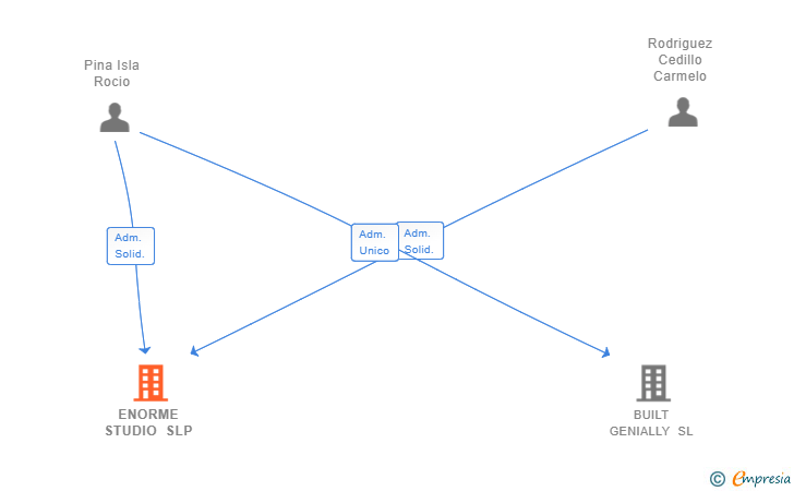 Vinculaciones societarias de ENORME STUDIO SLP