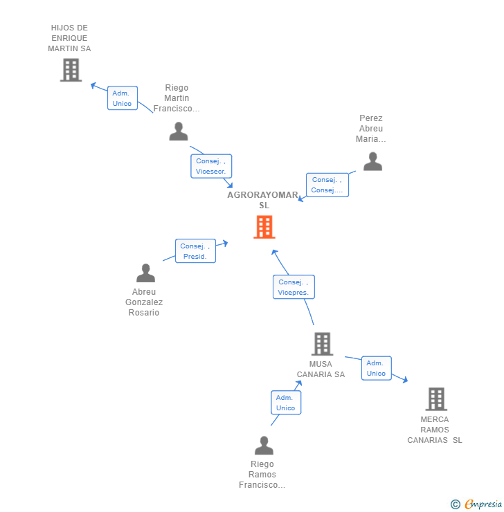 Vinculaciones societarias de AGRORAYOMAR SL
