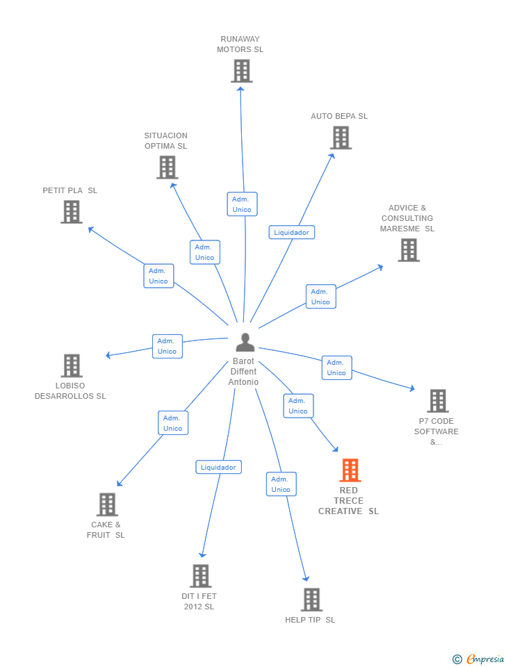 Vinculaciones societarias de RED TRECE CREATIVE SL