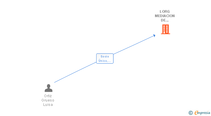 Vinculaciones societarias de LORG MEDIACION DE SEGUROS SL