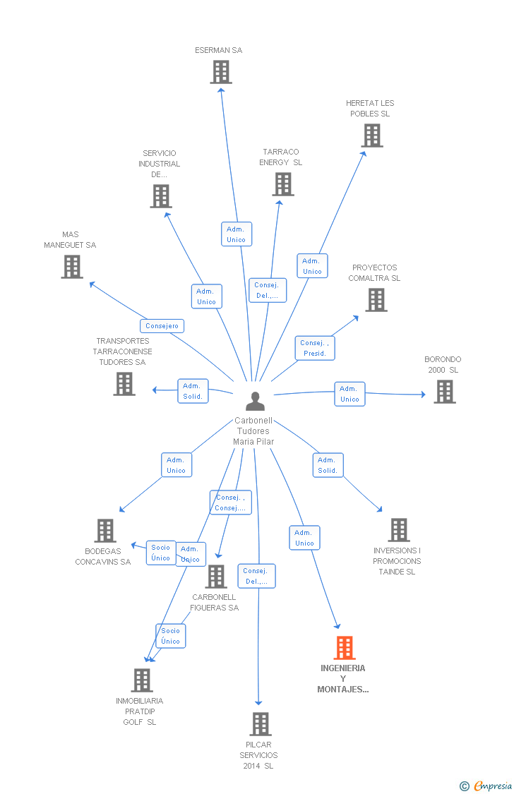 Vinculaciones societarias de INGENIERIA Y MONTAJES ELECTRONEUMATICOS SA