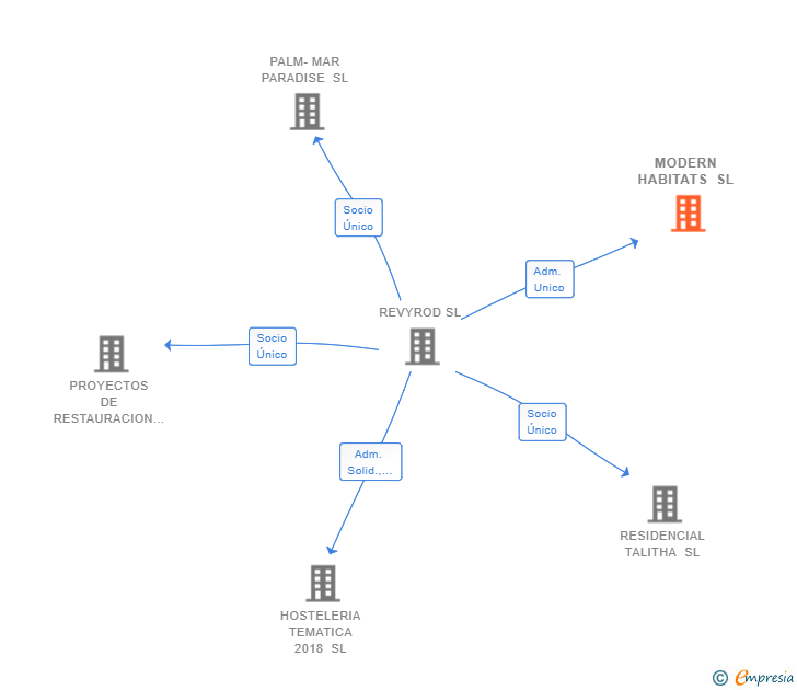 Vinculaciones societarias de MODERN HABITATS SL