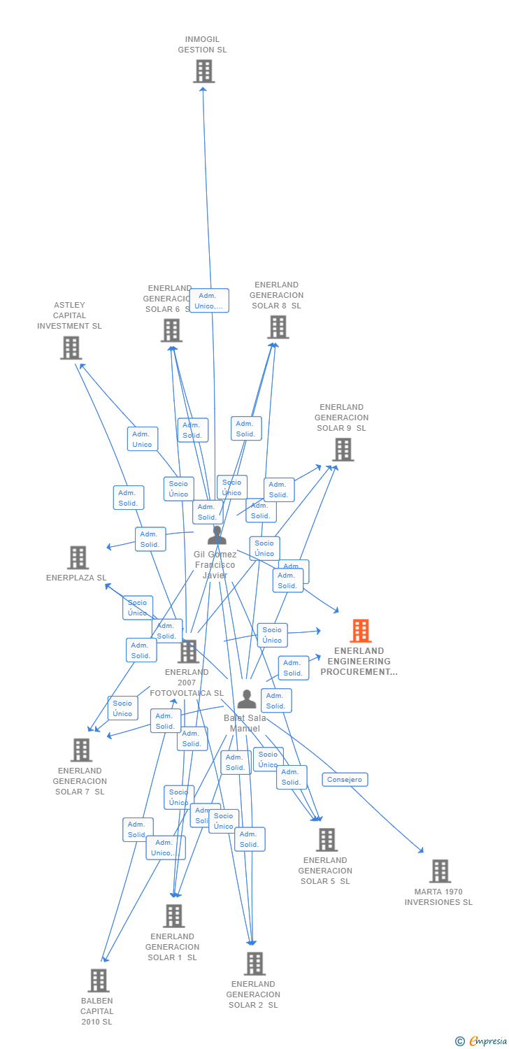 Vinculaciones societarias de ENERLAND ENGINEERING PROCUREMENT AND CONSTRUCTION SL