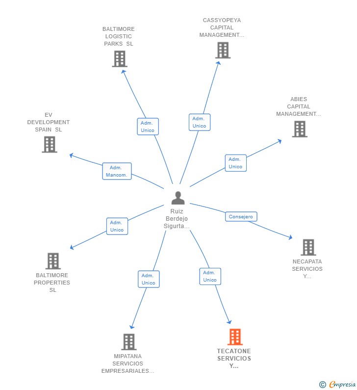 Vinculaciones societarias de TECATONE SERVICIOS Y GESTIONES SL